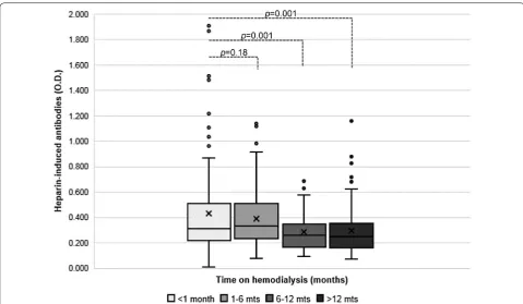 Table 2 Mean platelet counts (×1000/µL; mean ± SD) categorized by HIA and time