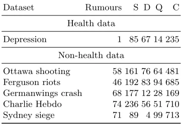 Table 1: Counts of tweets with supporting, denying or questioning labels in each eventcollection from our 6 datasets