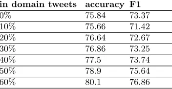 Table 2:Diﬀerent classiﬁer performances on setting (1). IBk is the Instance BasedLearning classiﬁer