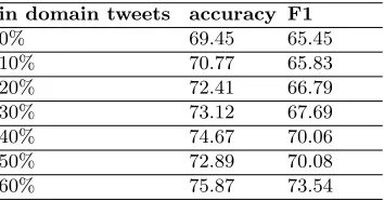 Table 4: Stance classiﬁcation results for the health rumours in accuracy and weightedF1 over the 4 classes.