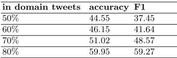 Table 6: Classiﬁcation results in accuracy and F1 obtained using the J48 Tree. Theresults are obtained using only in domain data for training.