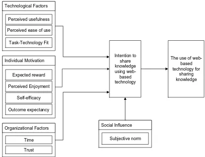 Figure 1. Web-based knowledge sharing adoption model 