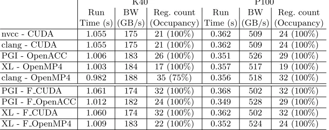Table 2. Measured run time, bandwidth, register count and occupancy values in caseof save soln
