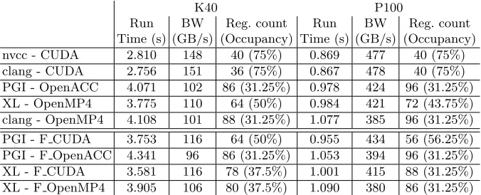 Table 3. Measured run time, bandwidth, register count and occupancy values in case