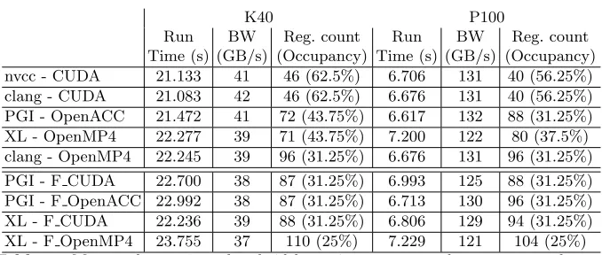 Table 4. Measured run time, bandwidth, register count and occupancy values ofres calc in case of hierarchical coloring