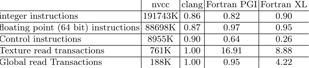 Table 6. Average number of instructions and transactions performed in res calc kernel