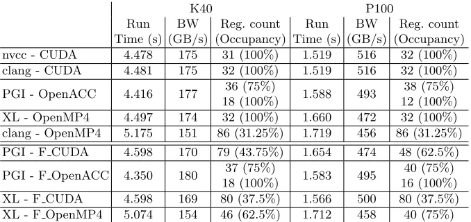 Table 10. Measured run time, bandwidth, register count and occupancy values in caseof update (for OpenACC versions the second register count belongs to the reductionkernel, the run times are the sum of the two kernels)