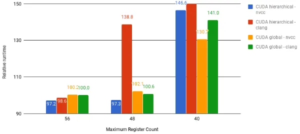 Fig. 3. Runtime of C OpenACC/OpenMP4 and Fortran versions with limited registerper thread relative to original versions measured on K40