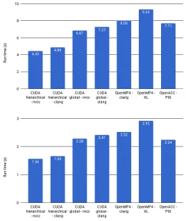 Fig. 5. Measured run times of Volna versions on the K40 and P100 GPU