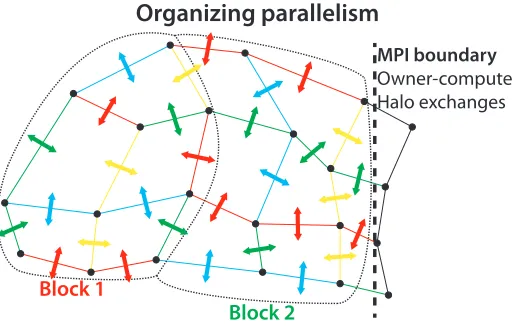 Fig. 1. Illustration for hierarchical coloring on a computation on edges that write dataon the cells