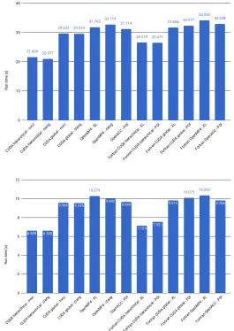 Fig. 2. Measured run times of versions on the K40 and P100 GPU