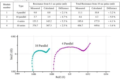 Table 3. Comparison of module resistance, measured vs calculated from individual cell resistance 