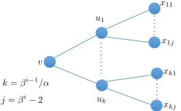 Figure 2: Example. Suppose that i is very large, e.g.i = (log n)/2, and βis a large constant.
