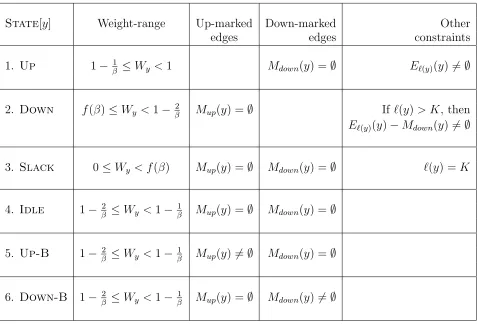 Table 1: Constraints satisﬁed by a node in diﬀerent states.
