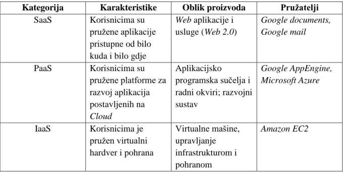 Tablica 1. Klasifikacija Cloud Computing usluga  