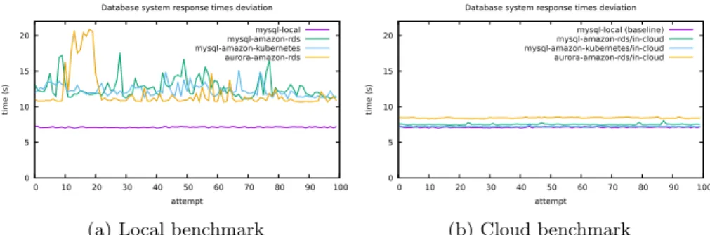 Fig. 10 contains the corresponding results. The multi-threaded implementa- implementa-tion (MT) takes longer per thread to return the results but all threads return close to each other, leading to a speedup of 22.5%, 41.9% and 59.6% over the