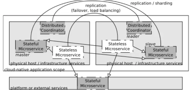 Fig. 1: Cloud-native application with internal and external data management