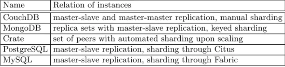 Table 1: Available self-managed database microservices Name Relation of instances