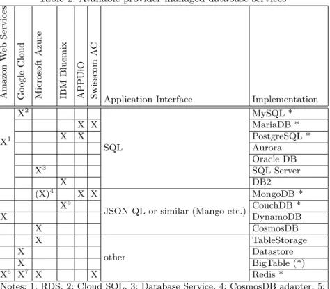 Table 2: Available provider-managed database services