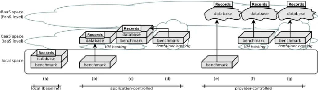 Fig. 5: Combinations of local, application-managed and provider-managed con- con-tainers with application-managed and provider-managed databases