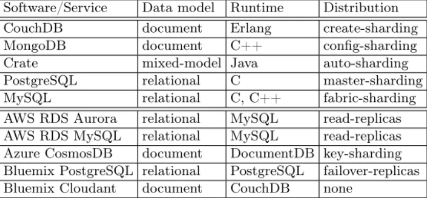Table 3: Evaluated database system software and cloud services Software/Service Data model Runtime Distribution
