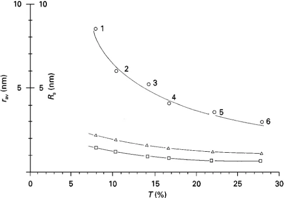 Figure 1Plot of average pore radius (rav (nm)) against PA gel concentration (T (%)). Triangles, average pore radii calculated assuggested by Ornstein and Davis (1962)