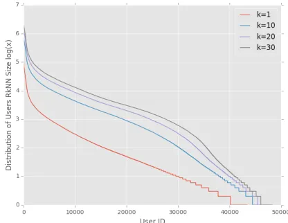 Figure 1: Distribution of the size of exposure sets. Te valueson Y axis are in logarithmic scale with base 10.