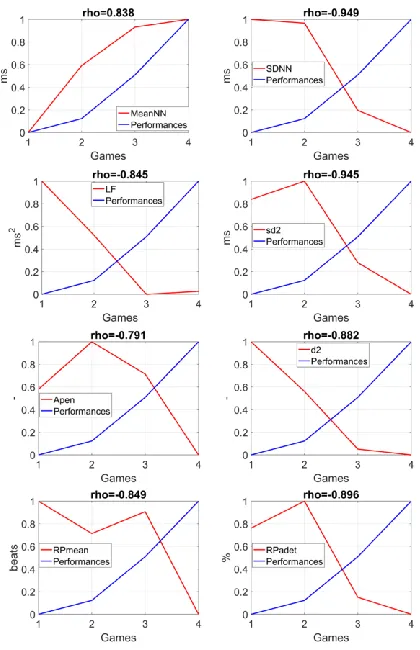Fig. 2 Trend Analysis and Correlation Coefficients of HRV  features and performance. 