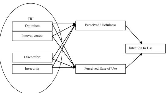 Figure 1. Research Model 