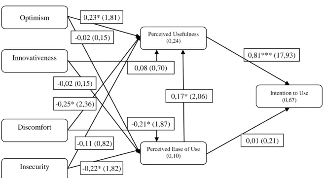 Figure 2. PLS Results for the Hypothesized Model 