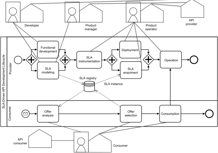 Figure 2: SLA-Driven API development lifecycle