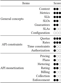 Table 2: Relevance of concepts for industrial participants Items Score General concepts Context   #Metrics   SLIs    SLOs   # Guarantees   # SLAs  ## Coniguration ### API constraints Quotas    Rates    Time constraints  ## Authorization  ## API monetizatio