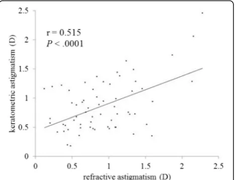 Fig. 5 Differences between the magnitude of postoperative refractiveand keratometric astigmatism plotted against their average(Bland-Altman plots)