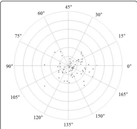 Fig. 7 Double-angle plots of postoperative refractive astigmatism.The mean vector of the astigmatism (represented by the greyrhombus, larger than the other plots) was 0.41 D axis 175° (eachring = 0.5 D, outer ring = 3.0 D)