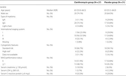 Table 2 Clinical outcomes