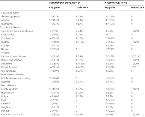 Table 4 Most common adverse events in the clarithromycin and placebo group