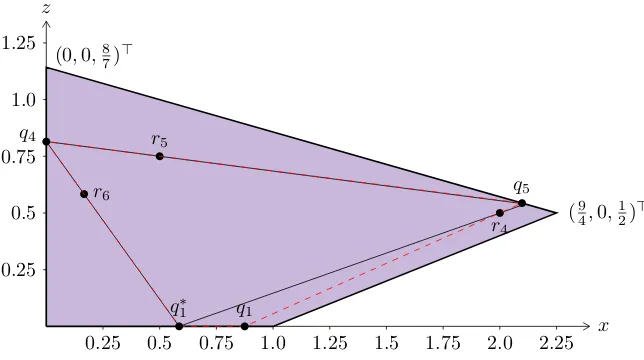 Figure 5: The outer polygon issupporting polygon (after identifying thequadrilateral with dashed boundary shows the supporting polygon P1√ xz-plane in R3 with R2)