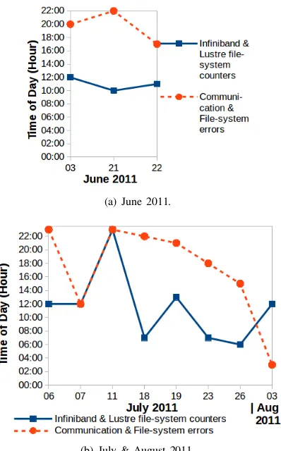 Fig. 4.Times of change in the correlated Inﬁniband & Lustre ﬁle-systemcounters and correlated communication & ﬁle-system errors.