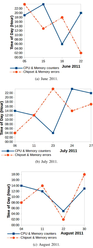 Fig. 8.Times of change in the correlated CPU & memory resource usecounters and correlated chipset & ECC errors.