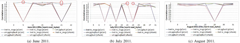 Fig. 9.Correlation of lnet tx msgs, lnet rx msgs, vm pgfault and vm majpgfault to llite /work read bytes on Ranger