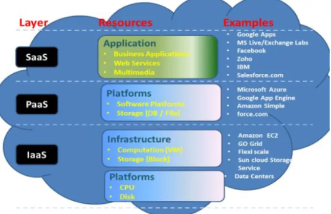 Fig 1:    Cloud Architecture   