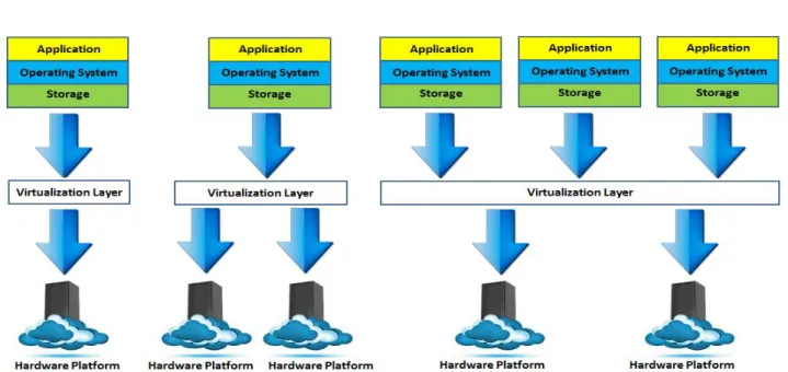 Fig: 3        A Virtual Machine Monitor (VMM) Layer Between Guest OS and    Hardware 