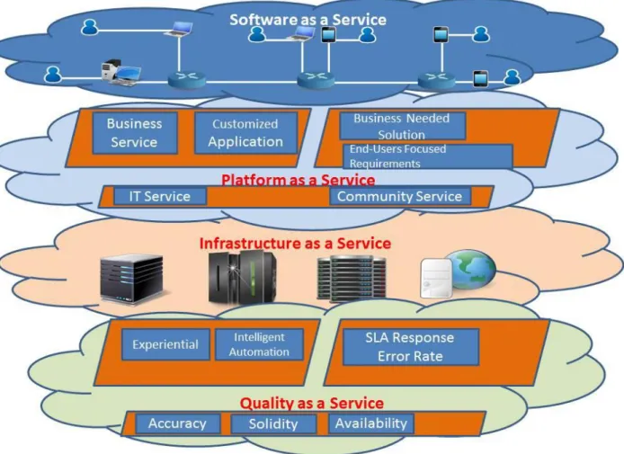 Fig 5: Enhanced Cloud Computing Model (QaaS) 