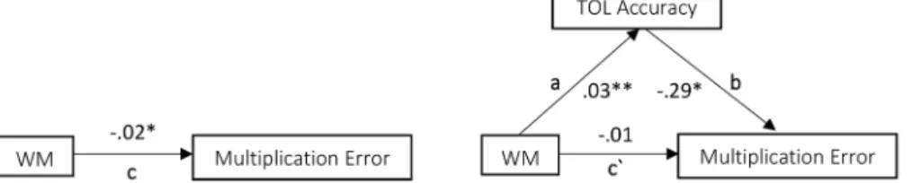 Figure  1.  Mediation  model  being  tested  on  the  basis  of  Baron  and  Kenny  (1986)