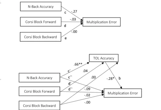 Figure  2.  Path  analysis  model  tested  the  mediator  role  of  TOL  accuracy  in  the  direct  (i)  and  indirect  (ii)  relationships between  the  independent  variables  (non-aggregated  WM  measures)  and  the  dependent  variable  (multiplication