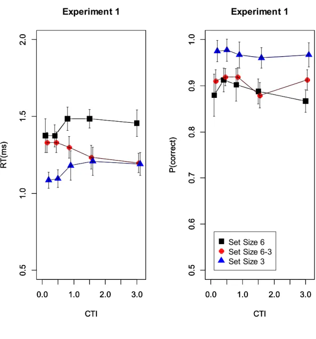 Figure 2. Mean response times (left) and accuracies (right) in Experiment 1. Error bars are  95% confidence intervals for within-subjects comparisons [53]