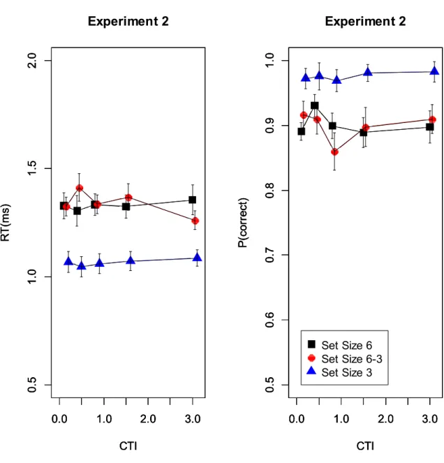Figure 4. Mean response times (left) and accuracies (right) in Experiment 2.   0.0 1.0 2.0 3.00.51.01.52.0 CTIRT(ms)0.01.0 2.0 3.00.51.01.52.0CTIRT(ms)0.01.02.03.00.51.01.52.0CTIRT(ms)Experiment 2 0.0 1.0 2.0 3.00.50.60.70.80.91.0CTIP(correct)0.01.02.03.00