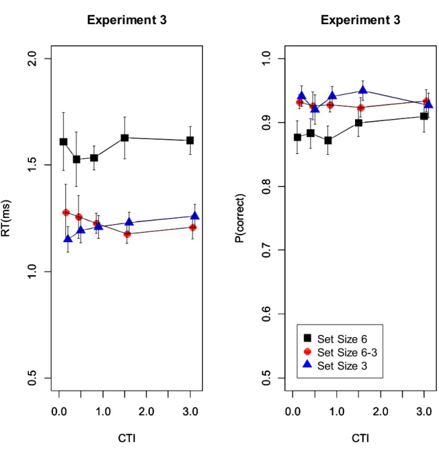 Figure 5. Mean response times (left) and accuracies (right) in Experiment 3.   0.0 1.0 2.0 3.00.51.01.52.0 CTIRT(ms)0.01.0 2.0 3.00.51.01.52.0CTIRT(ms)0.01.02.03.00.51.01.52.0CTIRT(ms)Experiment 3 0.0 1.0 2.0 3.00.50.60.70.80.91.0CTIP(correct)0.01.02.03.00