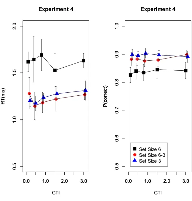 Figure 6. Mean response times (left) and accuracies (right) in Experiment 4.   0.0 1.0 2.0 3.00.51.01.52.0 CTIRT(ms)0.01.0 2.0 3.00.51.01.52.0CTIRT(ms)0.01.02.03.00.51.01.52.0CTIRT(ms)Experiment 4 0.0 1.0 2.0 3.00.50.60.70.80.91.0CTIP(correct)0.01.02.03.00