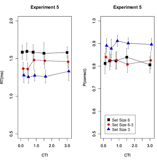 Figure 7. Mean response times (left) and accuracies (right) in Experiment 5.   0.0 1.0 2.0 3.00.51.01.52.0 CTIRT(ms)0.01.0 2.0 3.00.51.01.52.0CTIRT(ms)0.01.02.03.00.51.01.52.0CTIRT(ms)Experiment 5 0.0 1.0 2.0 3.00.50.60.70.80.91.0CTIP(correct)0.01.02.03.00